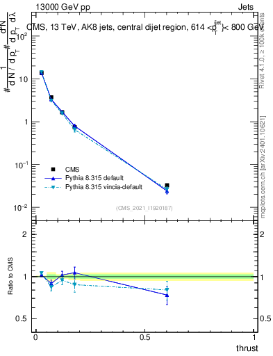 Plot of j.thrust in 13000 GeV pp collisions