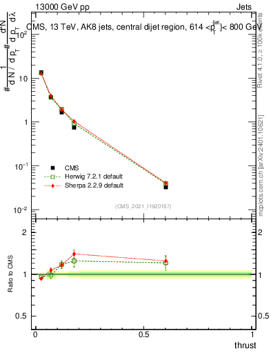 Plot of j.thrust in 13000 GeV pp collisions