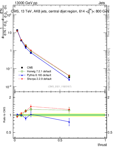 Plot of j.thrust in 13000 GeV pp collisions