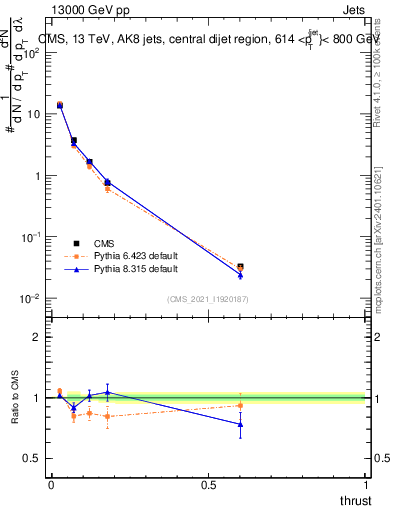 Plot of j.thrust in 13000 GeV pp collisions