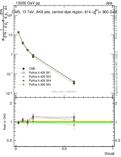 Plot of j.thrust in 13000 GeV pp collisions