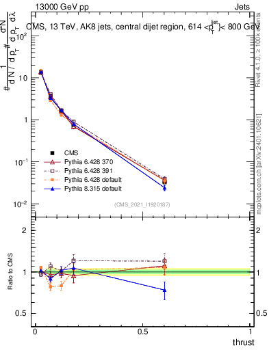 Plot of j.thrust in 13000 GeV pp collisions
