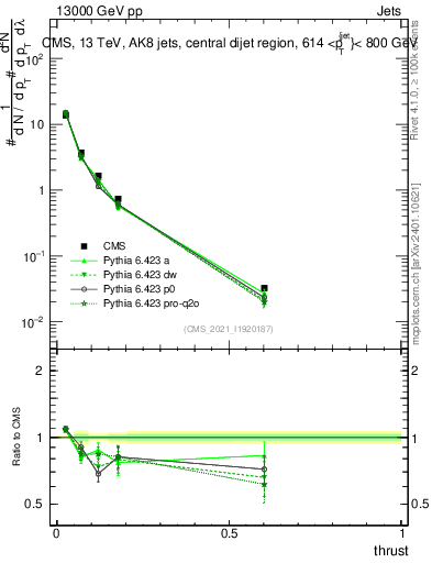Plot of j.thrust in 13000 GeV pp collisions