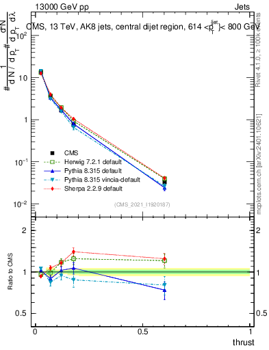 Plot of j.thrust in 13000 GeV pp collisions