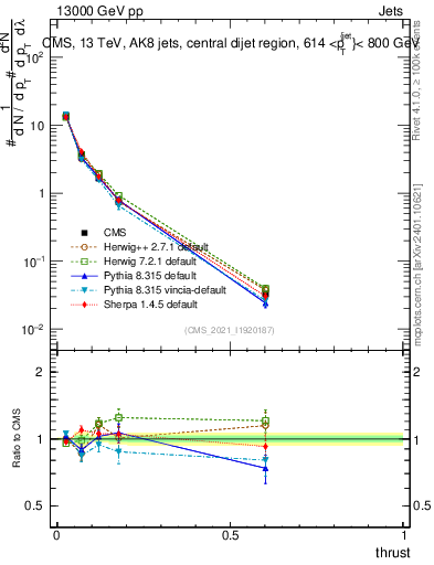 Plot of j.thrust in 13000 GeV pp collisions