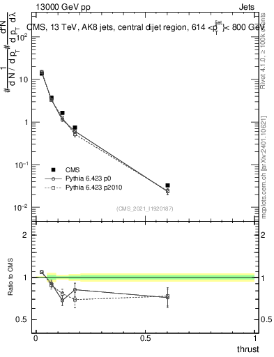 Plot of j.thrust in 13000 GeV pp collisions