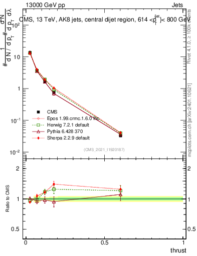 Plot of j.thrust in 13000 GeV pp collisions
