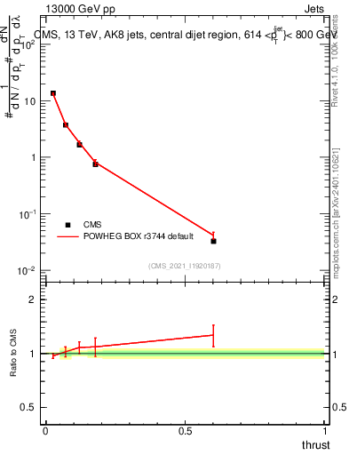Plot of j.thrust in 13000 GeV pp collisions