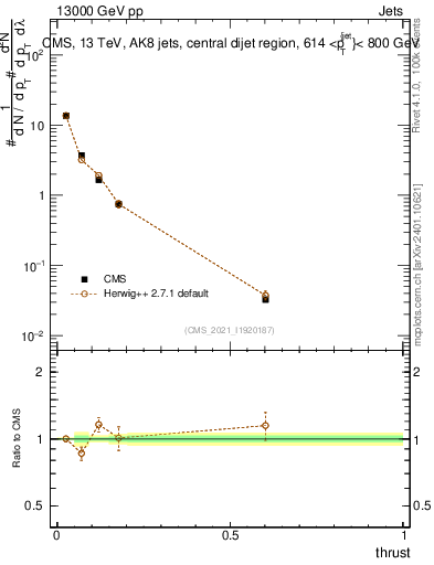 Plot of j.thrust in 13000 GeV pp collisions