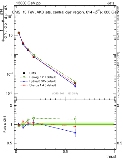 Plot of j.thrust in 13000 GeV pp collisions