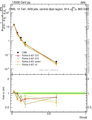 Plot of j.thrust in 13000 GeV pp collisions