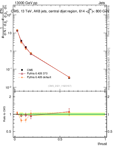 Plot of j.thrust in 13000 GeV pp collisions
