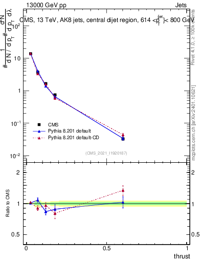 Plot of j.thrust in 13000 GeV pp collisions