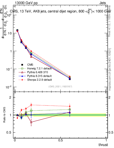 Plot of j.thrust in 13000 GeV pp collisions