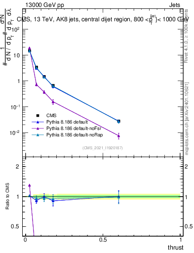 Plot of j.thrust in 13000 GeV pp collisions