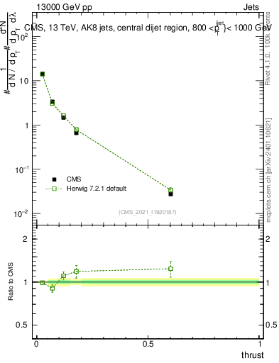 Plot of j.thrust in 13000 GeV pp collisions