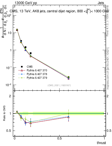 Plot of j.thrust in 13000 GeV pp collisions