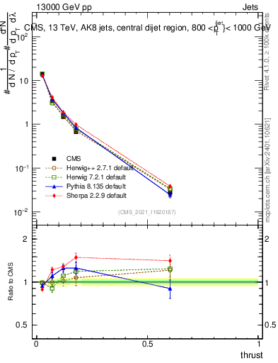 Plot of j.thrust in 13000 GeV pp collisions