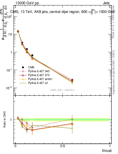 Plot of j.thrust in 13000 GeV pp collisions