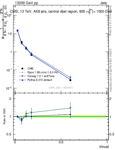 Plot of j.thrust in 13000 GeV pp collisions