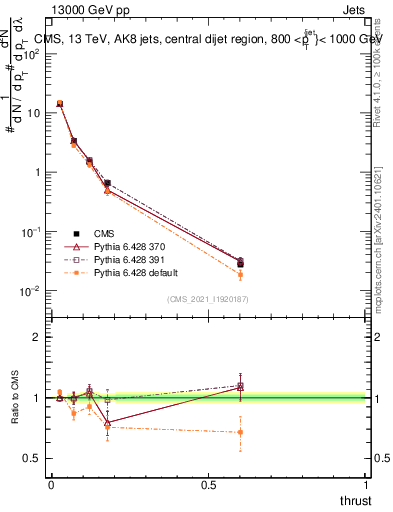 Plot of j.thrust in 13000 GeV pp collisions