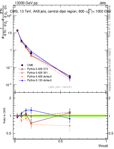 Plot of j.thrust in 13000 GeV pp collisions