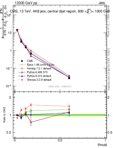 Plot of j.thrust in 13000 GeV pp collisions