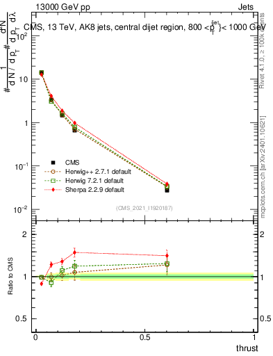 Plot of j.thrust in 13000 GeV pp collisions