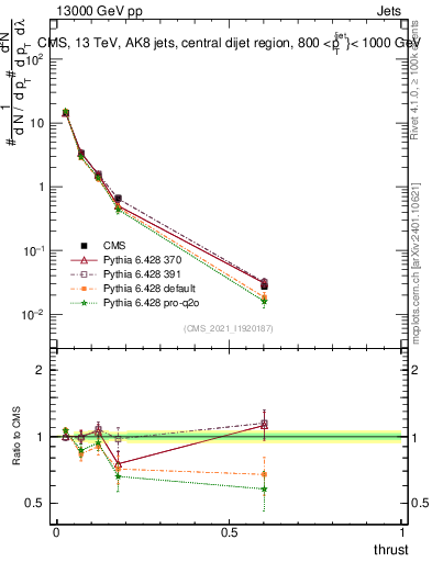 Plot of j.thrust in 13000 GeV pp collisions
