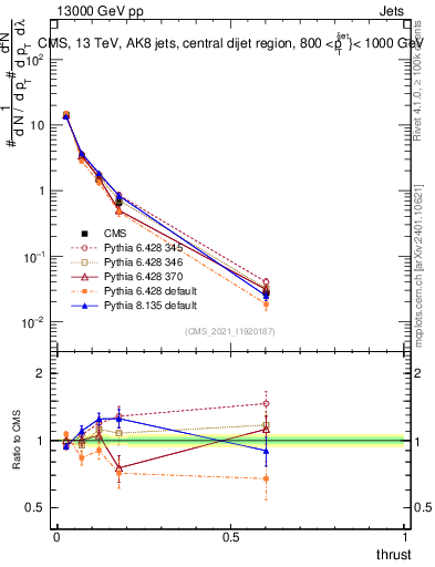 Plot of j.thrust in 13000 GeV pp collisions