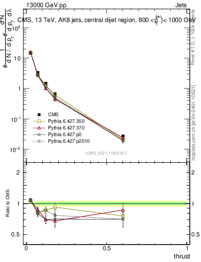 Plot of j.thrust in 13000 GeV pp collisions