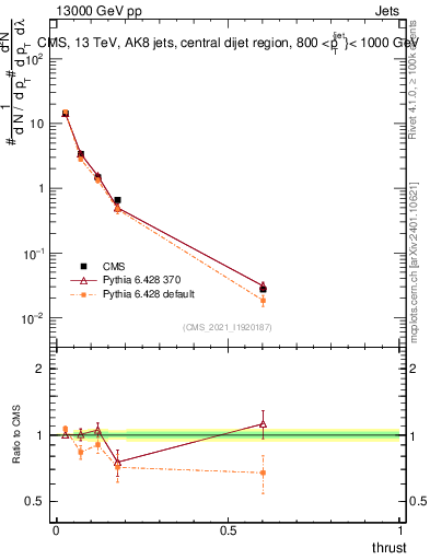 Plot of j.thrust in 13000 GeV pp collisions