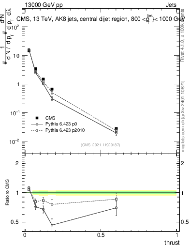 Plot of j.thrust in 13000 GeV pp collisions