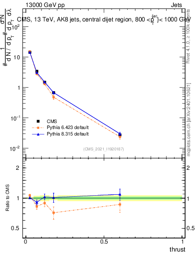 Plot of j.thrust in 13000 GeV pp collisions