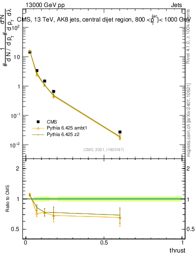 Plot of j.thrust in 13000 GeV pp collisions