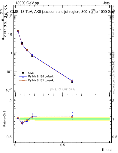 Plot of j.thrust in 13000 GeV pp collisions