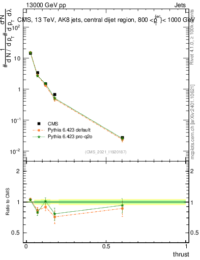 Plot of j.thrust in 13000 GeV pp collisions