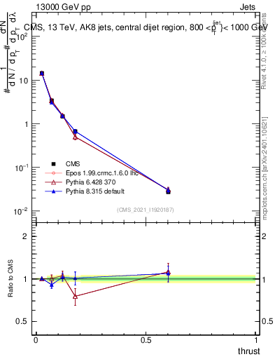 Plot of j.thrust in 13000 GeV pp collisions