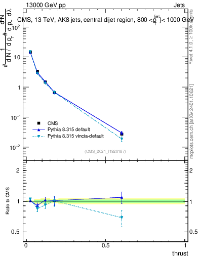 Plot of j.thrust in 13000 GeV pp collisions