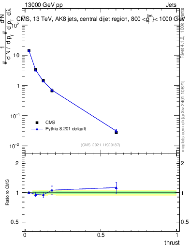Plot of j.thrust in 13000 GeV pp collisions