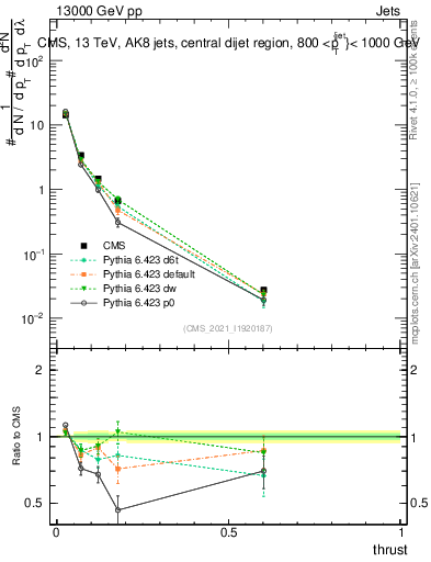 Plot of j.thrust in 13000 GeV pp collisions