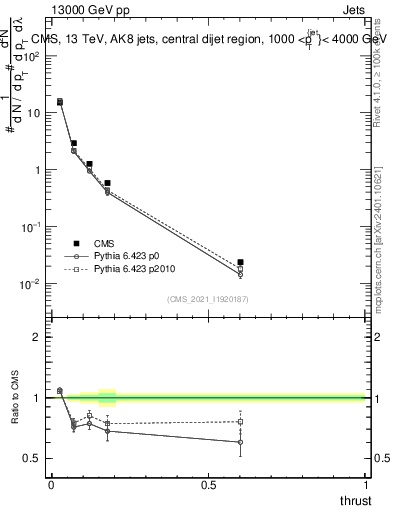 Plot of j.thrust in 13000 GeV pp collisions