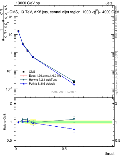 Plot of j.thrust in 13000 GeV pp collisions