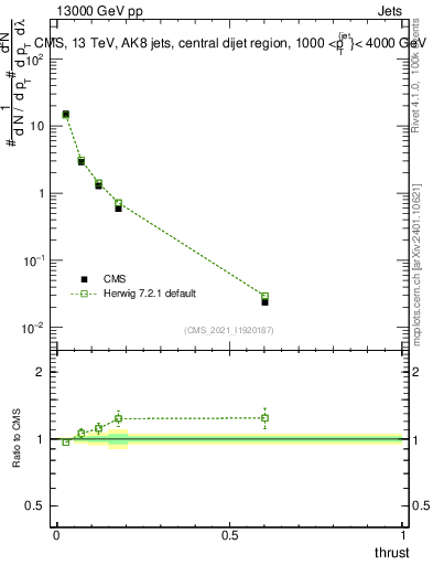 Plot of j.thrust in 13000 GeV pp collisions