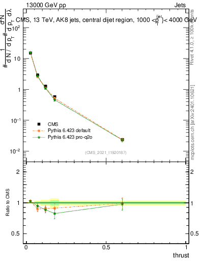Plot of j.thrust in 13000 GeV pp collisions