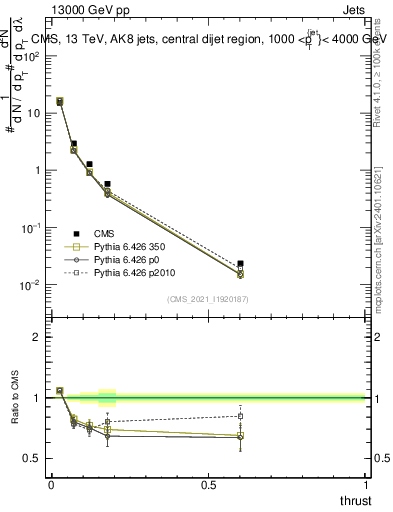 Plot of j.thrust in 13000 GeV pp collisions