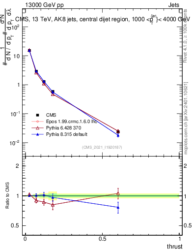 Plot of j.thrust in 13000 GeV pp collisions
