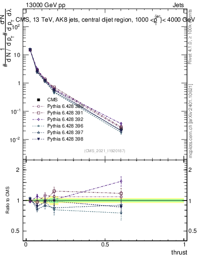 Plot of j.thrust in 13000 GeV pp collisions