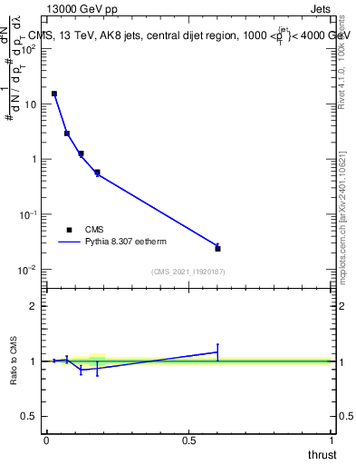 Plot of j.thrust in 13000 GeV pp collisions