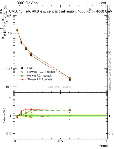 Plot of j.thrust in 13000 GeV pp collisions